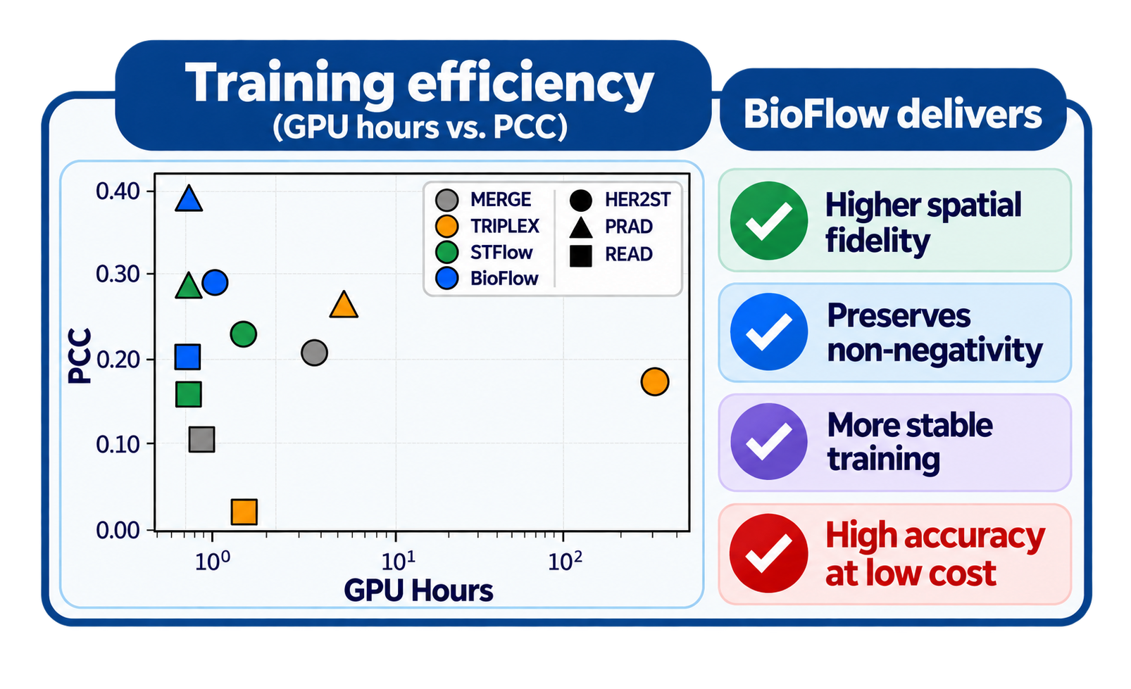 BioFlow training efficiency and performance
