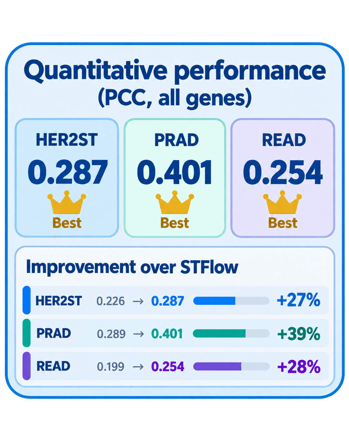 BioFlow quantitative performance across HER2ST, PRAD, and READ