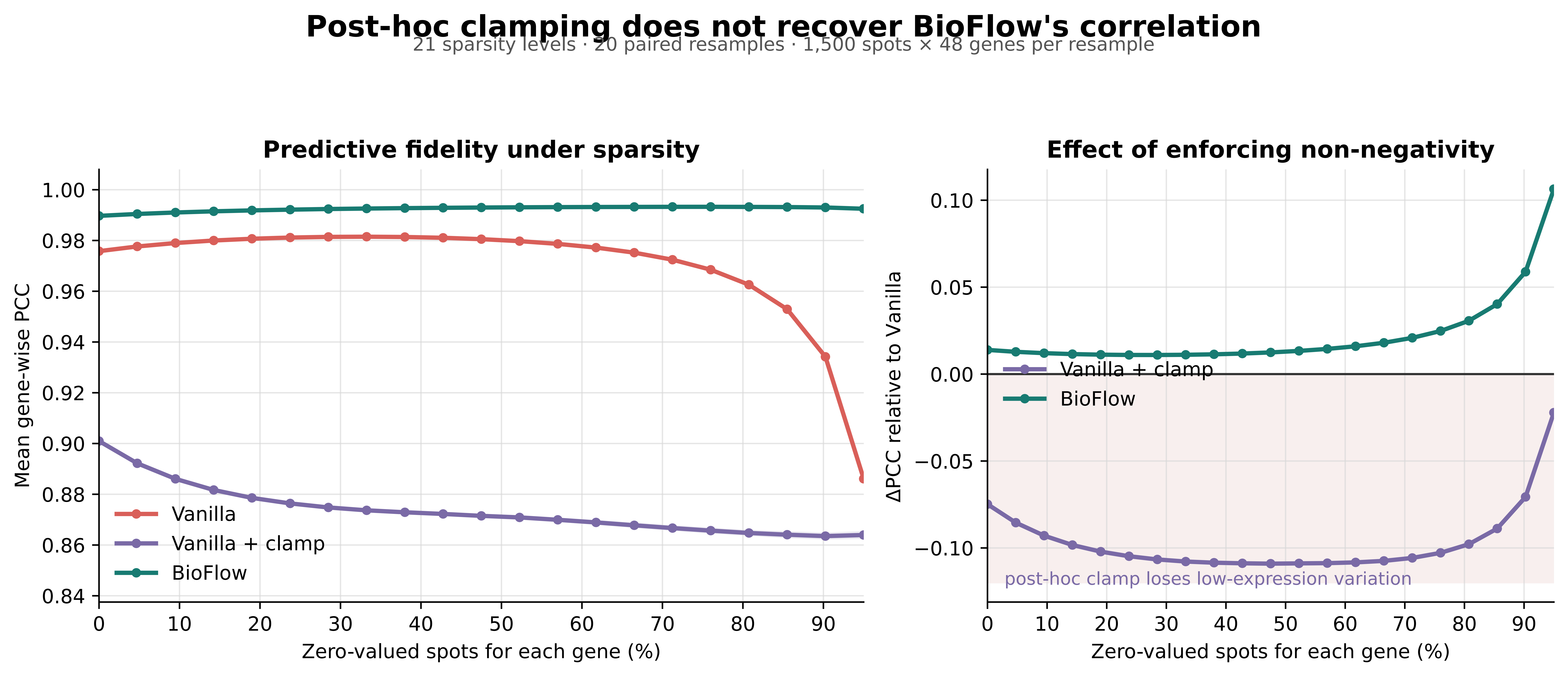 Poster comparison showing post-hoc clamping does not recover BioFlow correlation