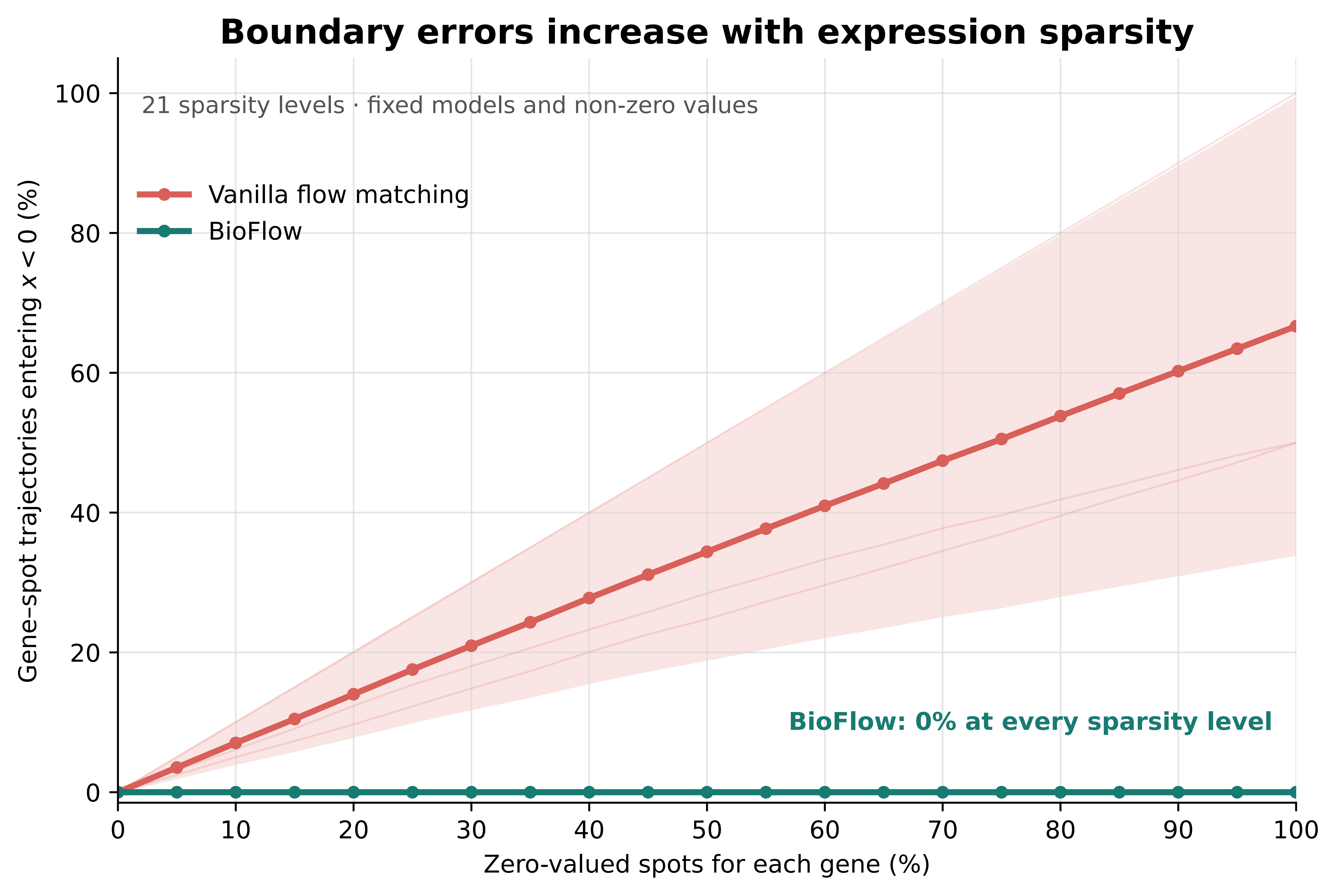 Poster chart of boundary errors against expression sparsity