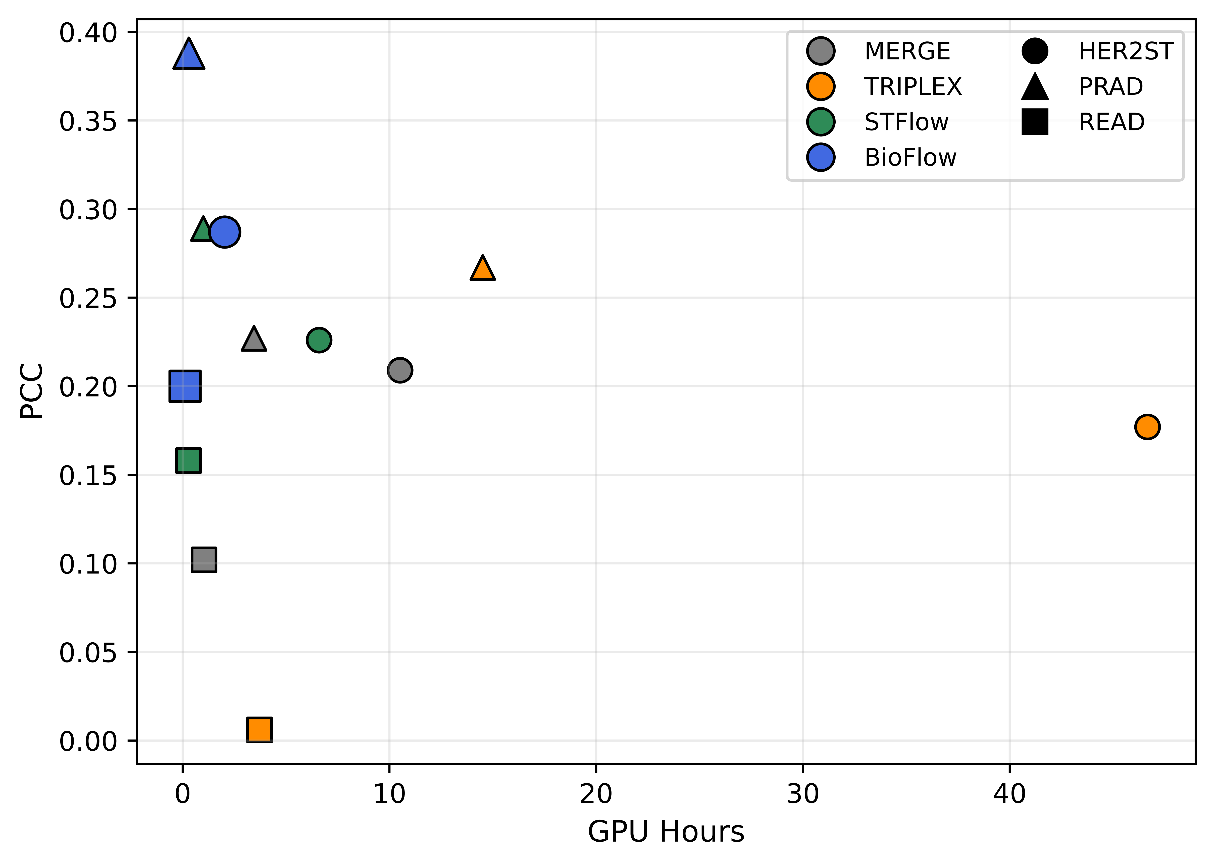 GPU-hour efficiency and prediction performance comparison