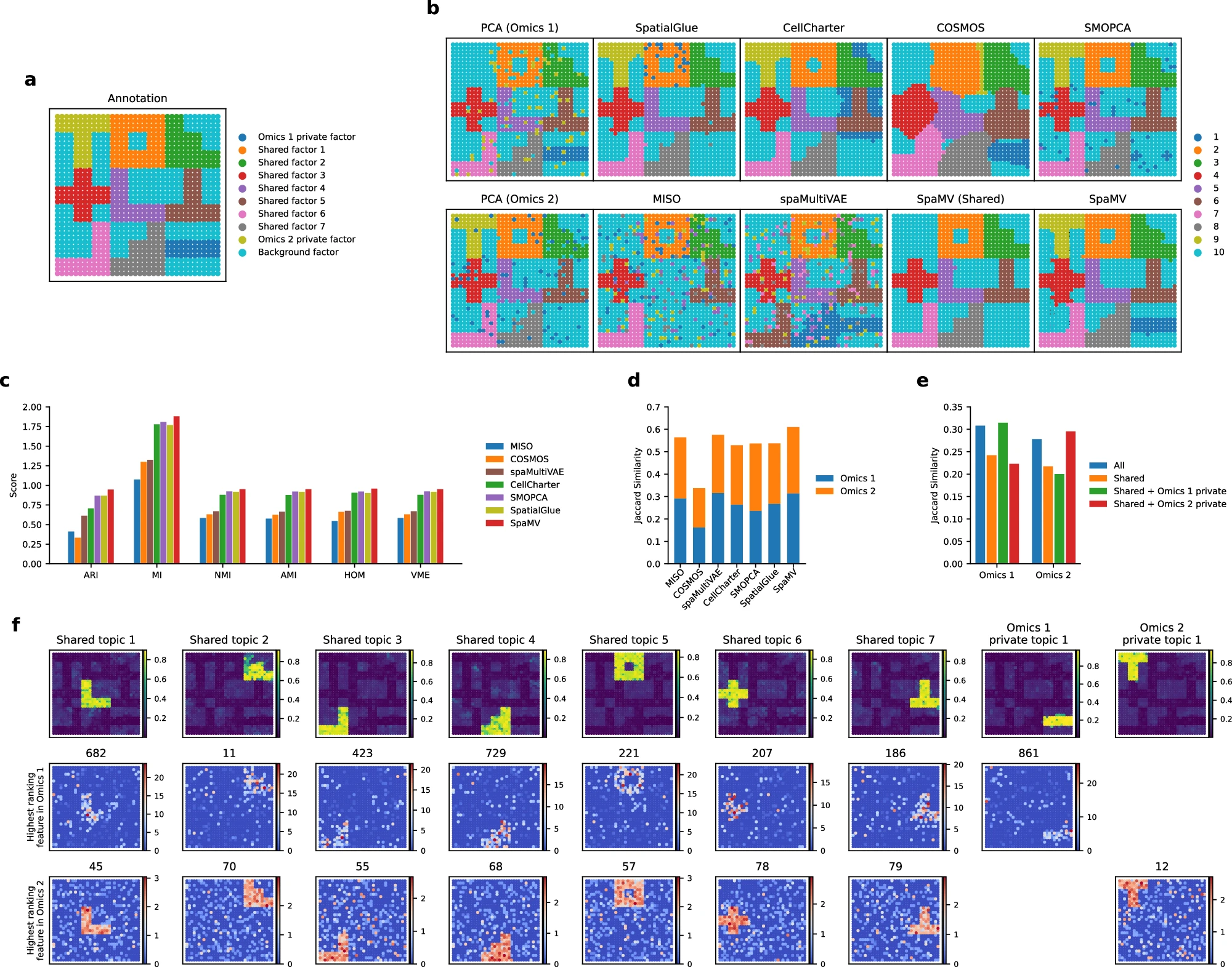 SpaMV simulation benchmarks and recovered shared and private topics