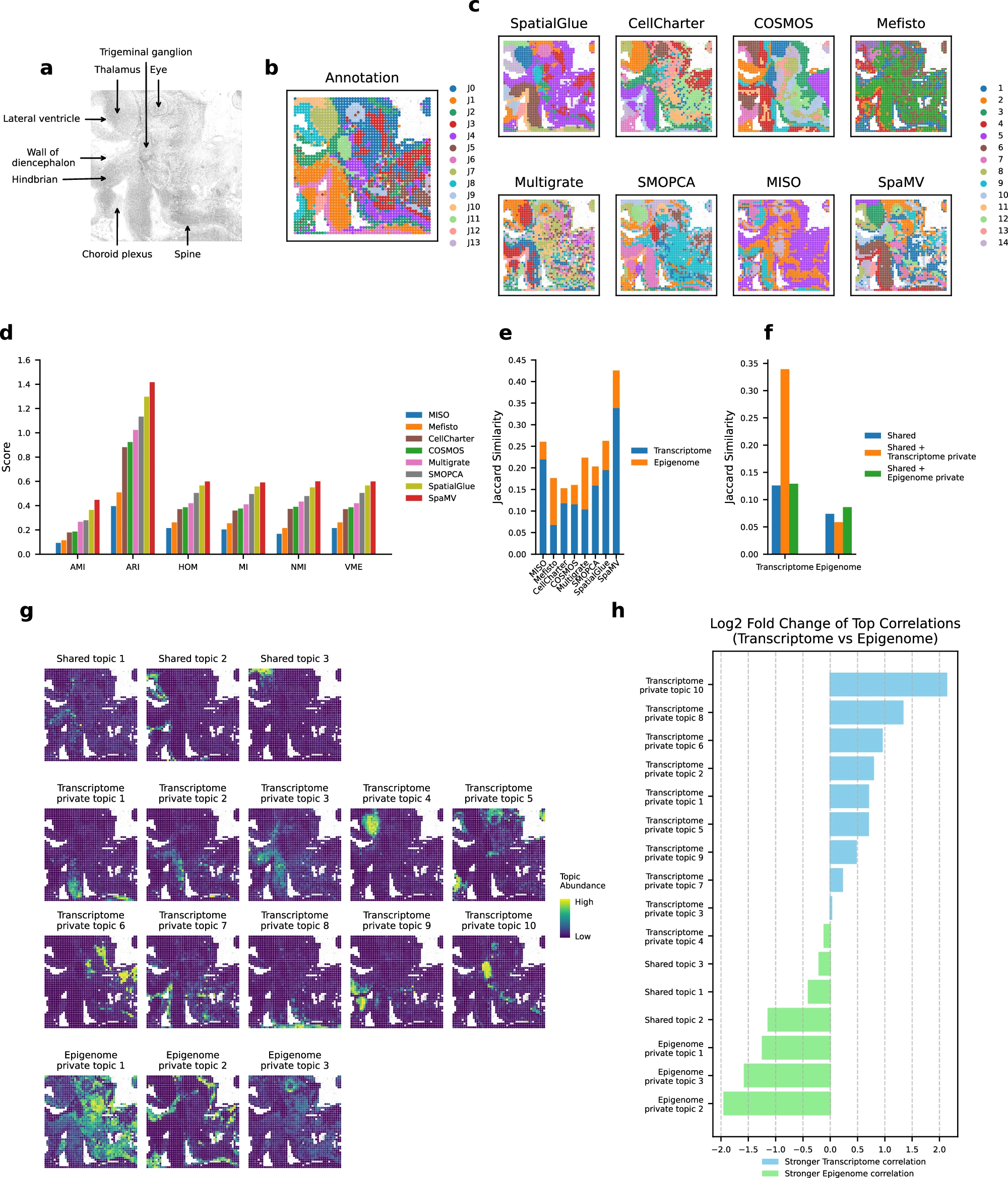 Spatial transcriptome and epigenome integration benchmarks